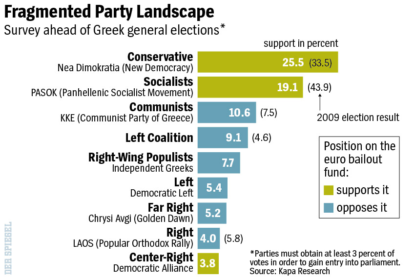 Greek 2012 elections poll results